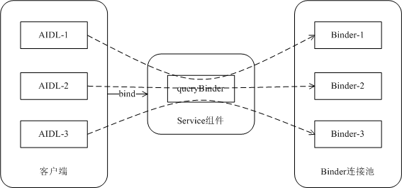 Binder连接池