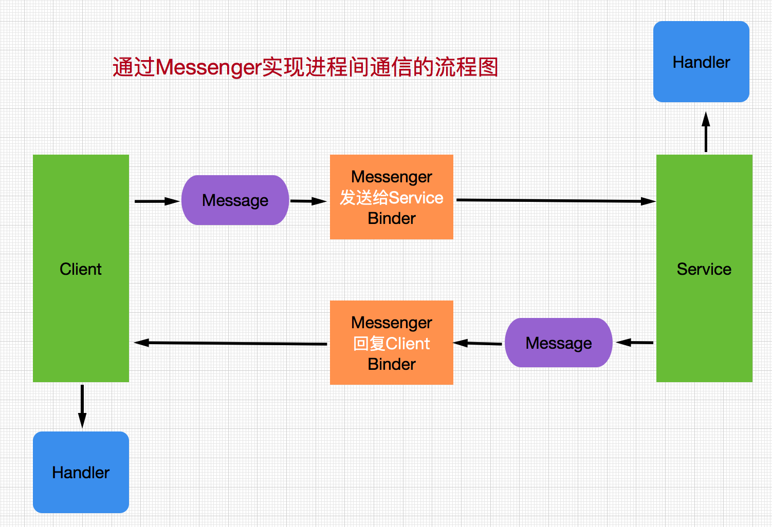 Messenger通信原理
