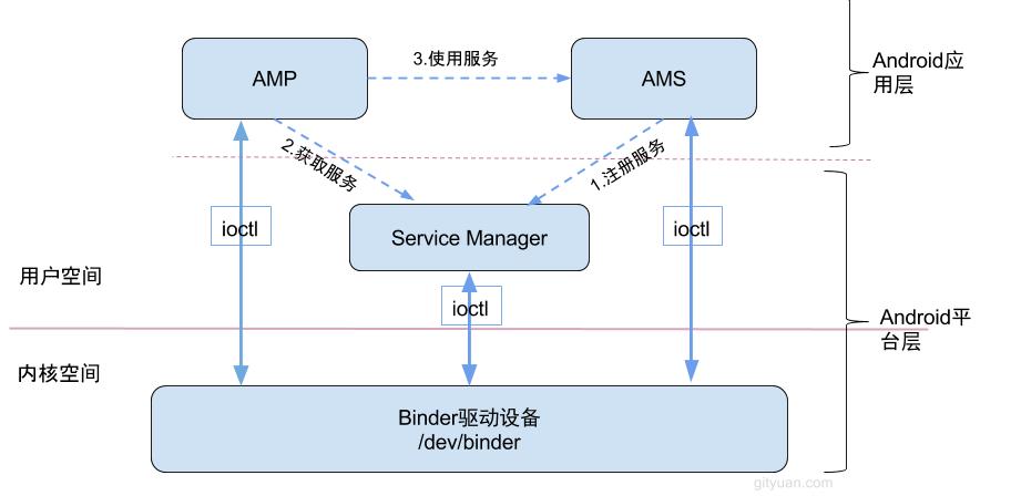 Binder原理