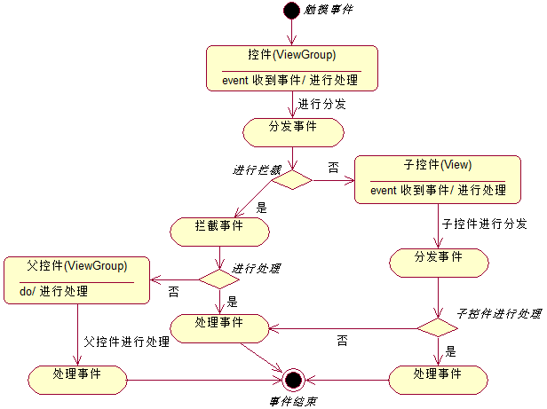 事件分发机制