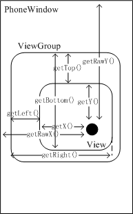 坐标系常用API