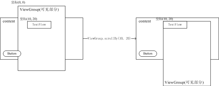 理解scrollBy方法