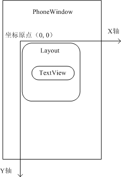 视图坐标系